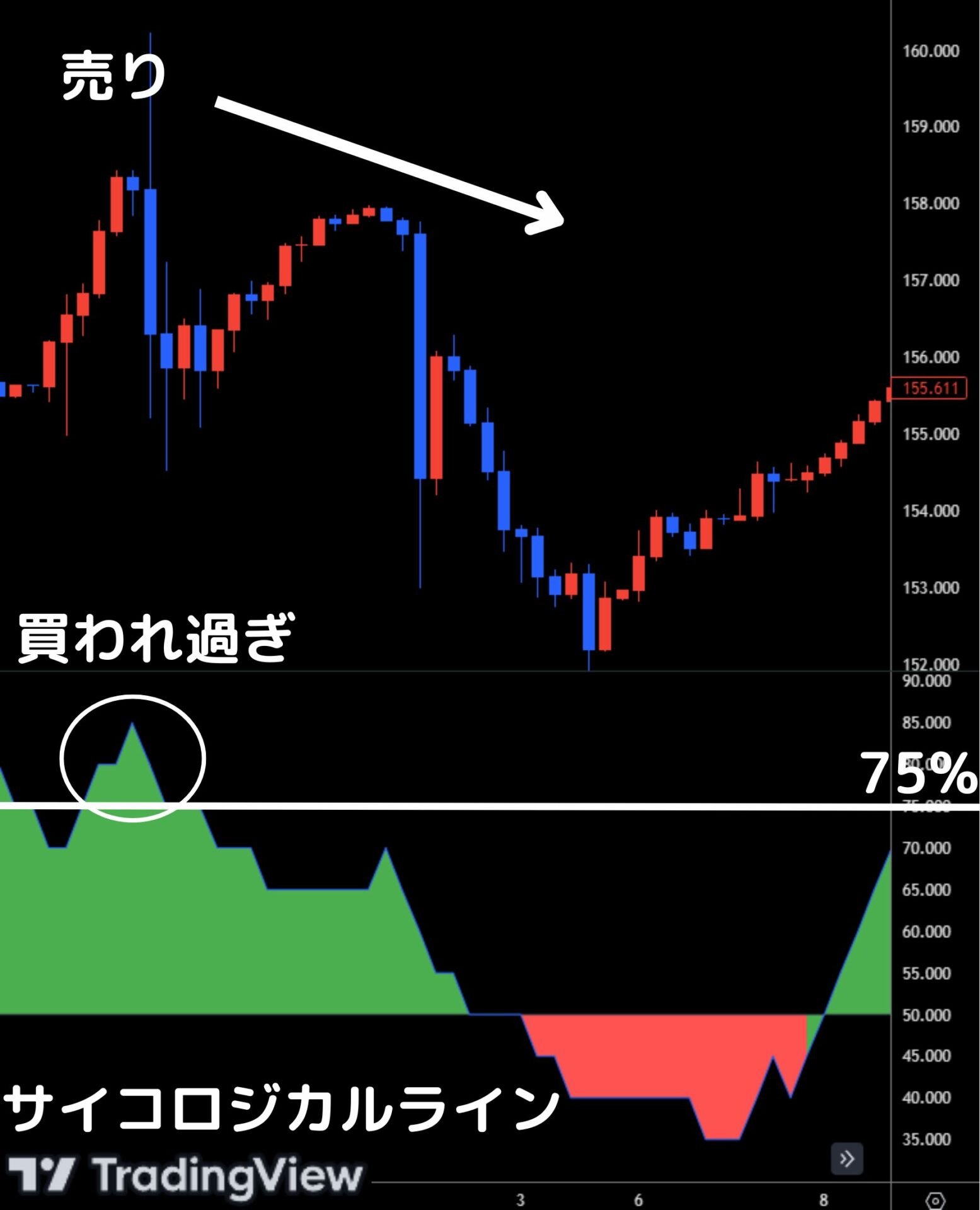 サイコロジカルラインが75%以上の場合は売りエントリー