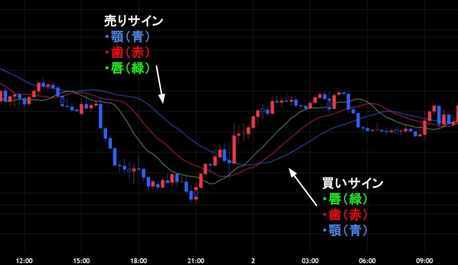 アリゲーターを使った売りサインと買いサイン