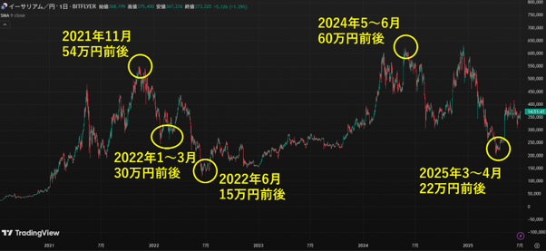 イーサリアム（ETH）/円（JPY）の2020年7月～2025年7月の日足チャート