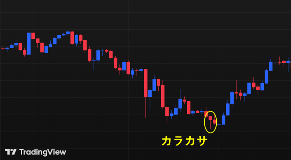 カラカサは下降トレンドの底値圏で出現するローソク足