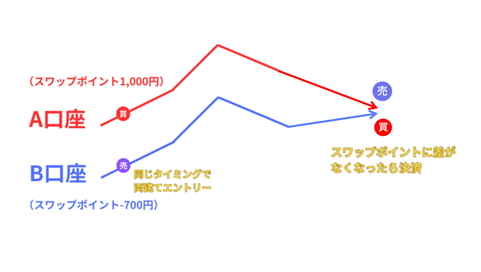 スワップポイントの差がなくなったらポジションを決済する