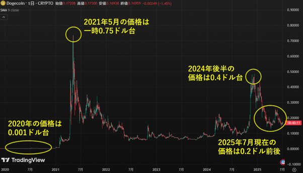 ドージコイン（DOGE）の価格推移