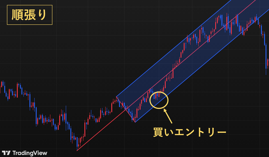 アンドリューズ・ピッチフォークで順張りするポイント