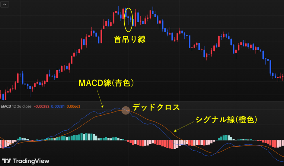 首吊り線×MACD