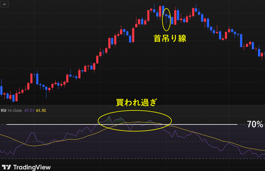 首吊り線とRSI