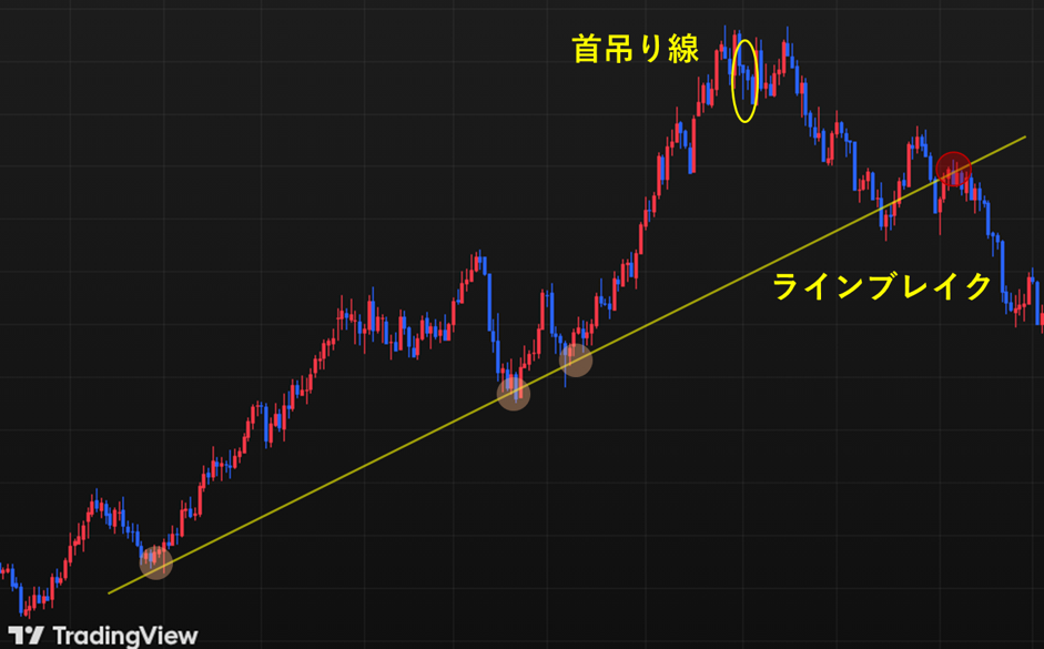 首吊り線×トレンドライン
