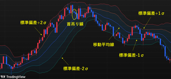 首吊り線×ボリンジャーバンド