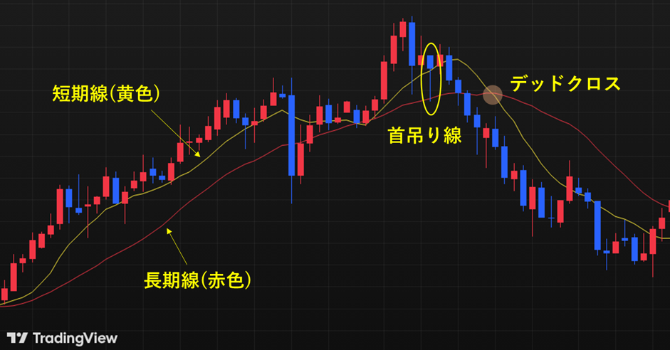 首吊り線×移動平均線