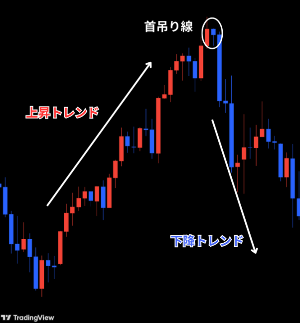 高値圏で首吊り線が発生すると下降トレンドへの転換が予測できる