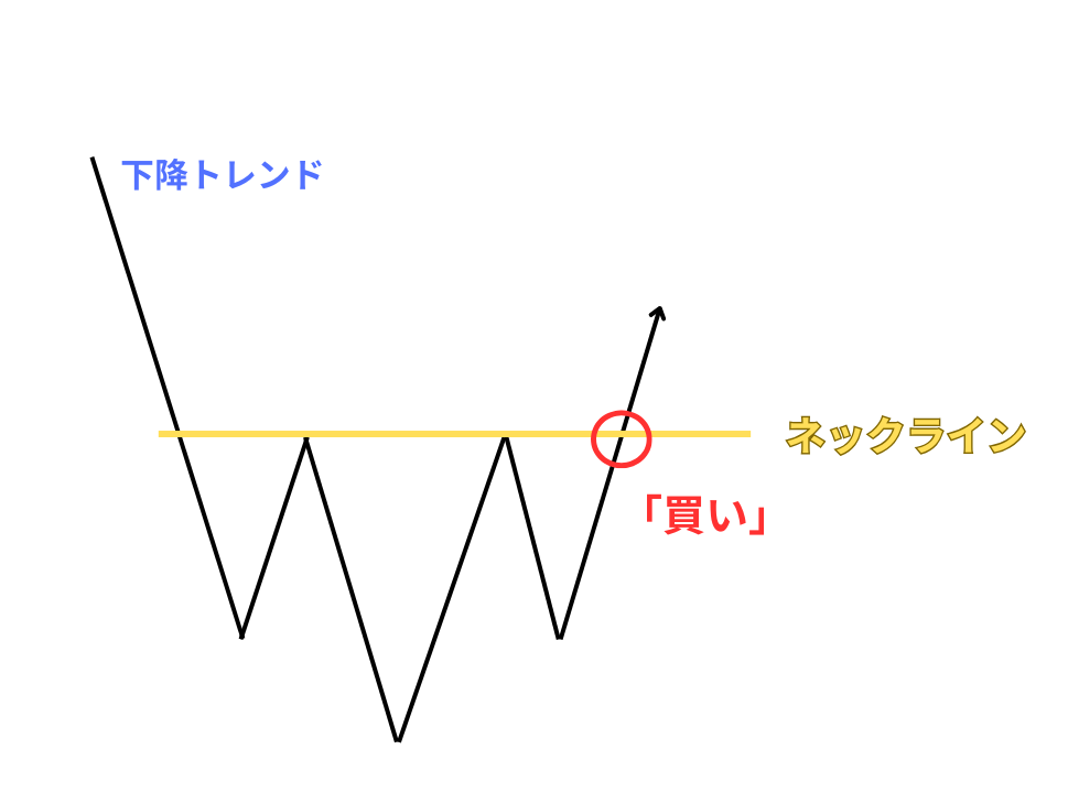 ヘッドアンドショルダーズボトムの使い方