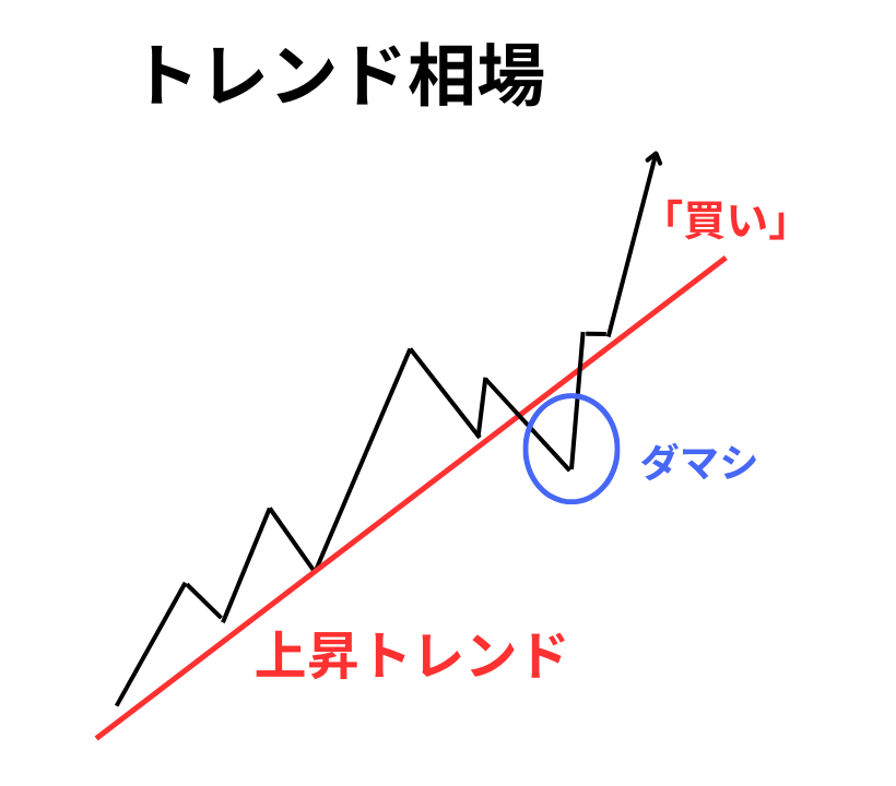 フェイクセットアップの使い方(トレンド相場の場合)
