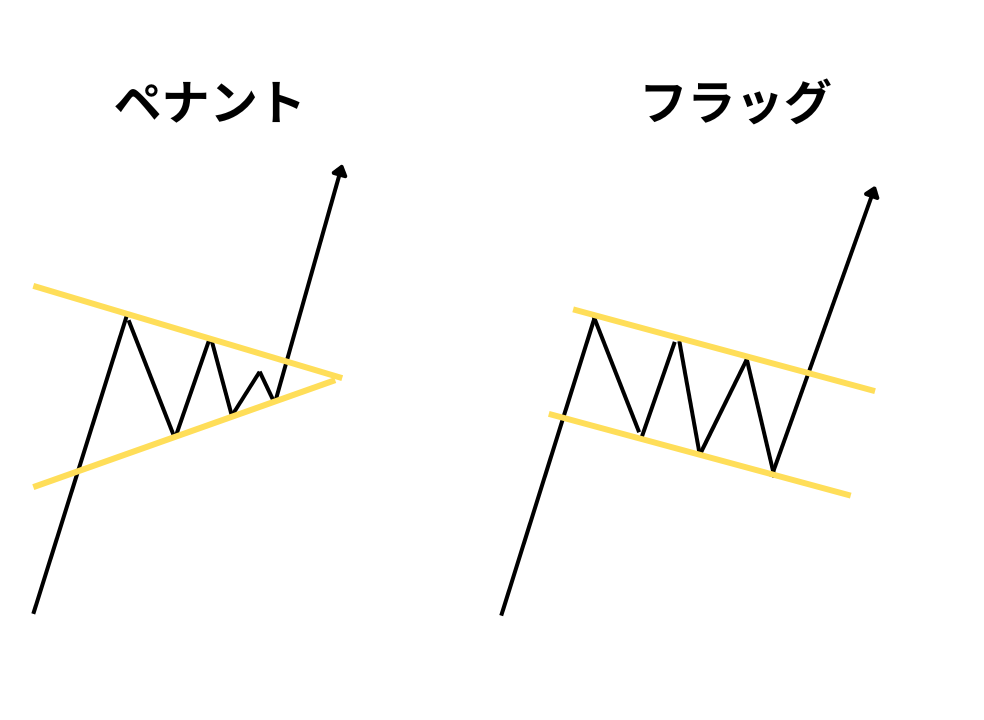 FXのペナントとフラッグとの違い