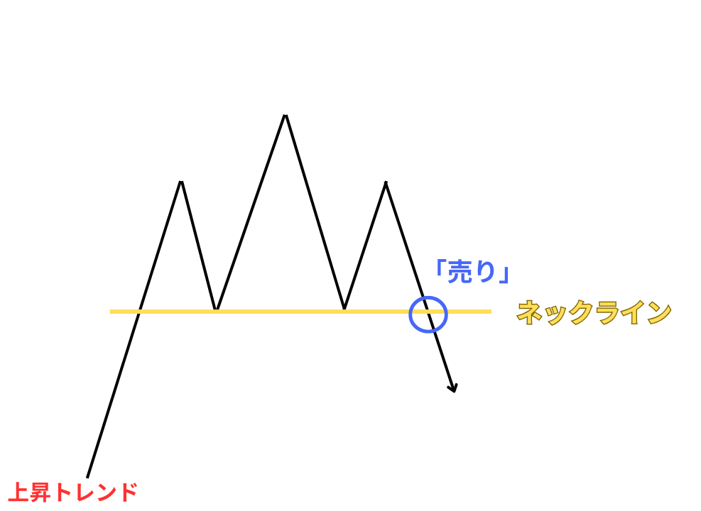 ヘッドアンドショルダーズトップの使い方