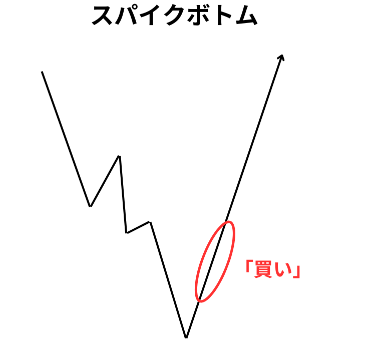 スパイクボトムの使い方