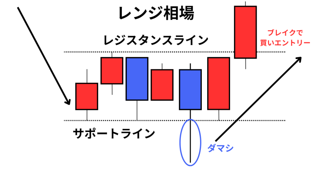フェイクセットアップの使い方(レンジ相場の場合)