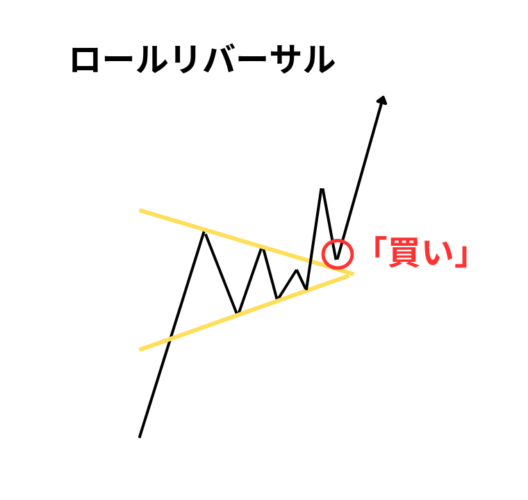ペナントとロールリバーサルの組み合わせ