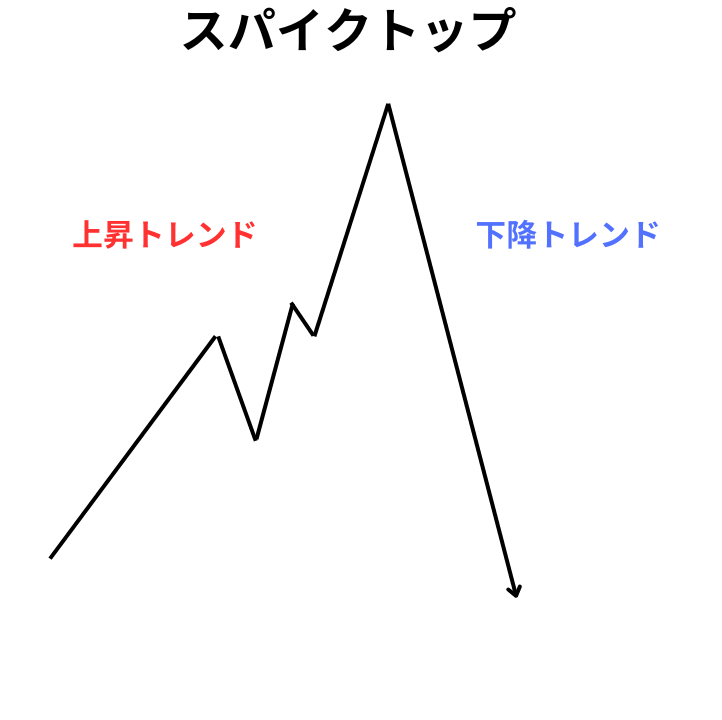 スパイクトップ