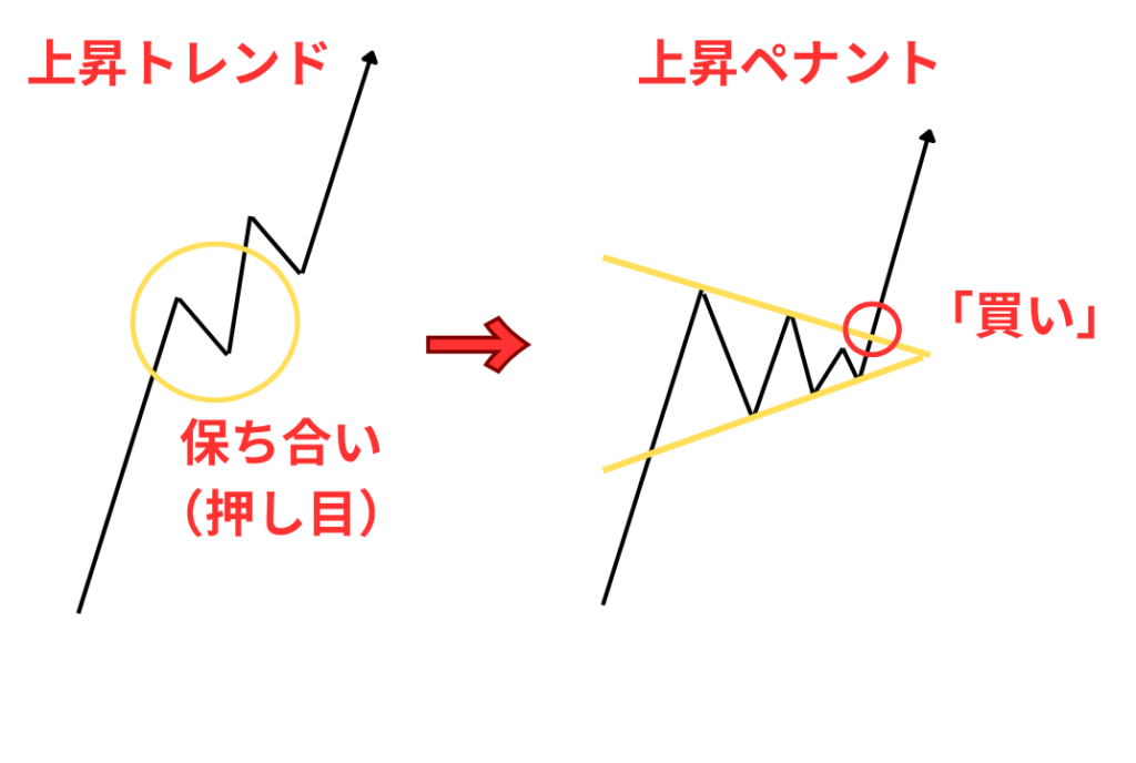 上昇ペナントの見つけ方