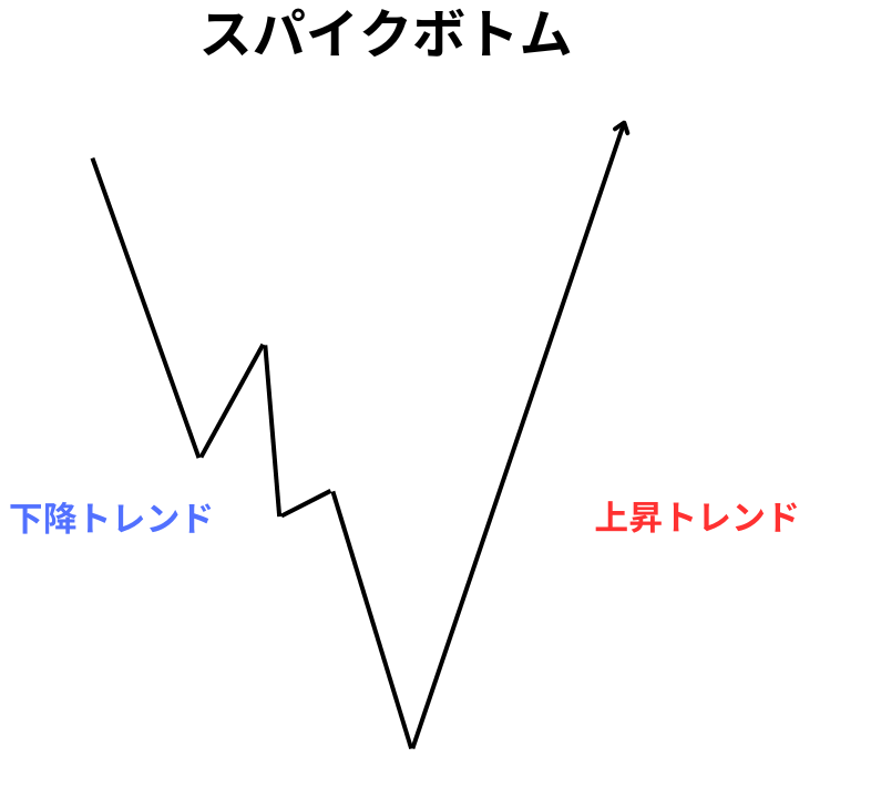 スパイクボトム