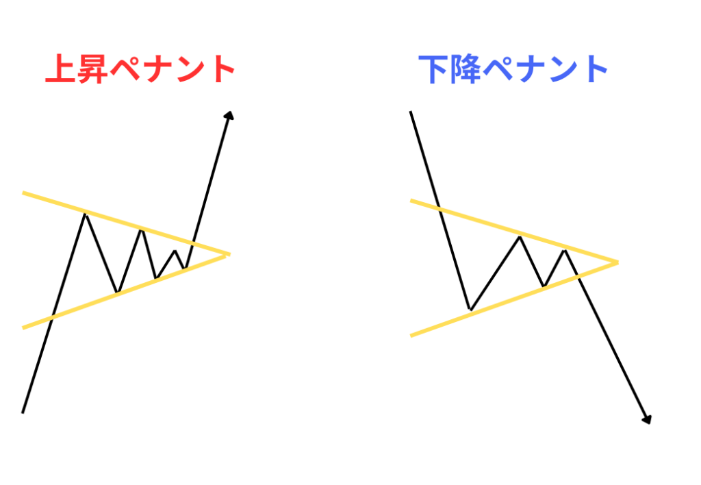 上昇ペナントと下降ペナント