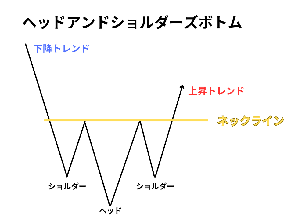 ヘッドアンドショルダーズボトム