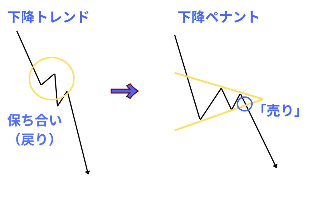 下降ペナントの見つけ方