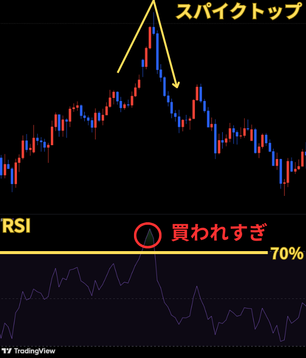 オシレーター系のテクニカル分析のRSIも活用