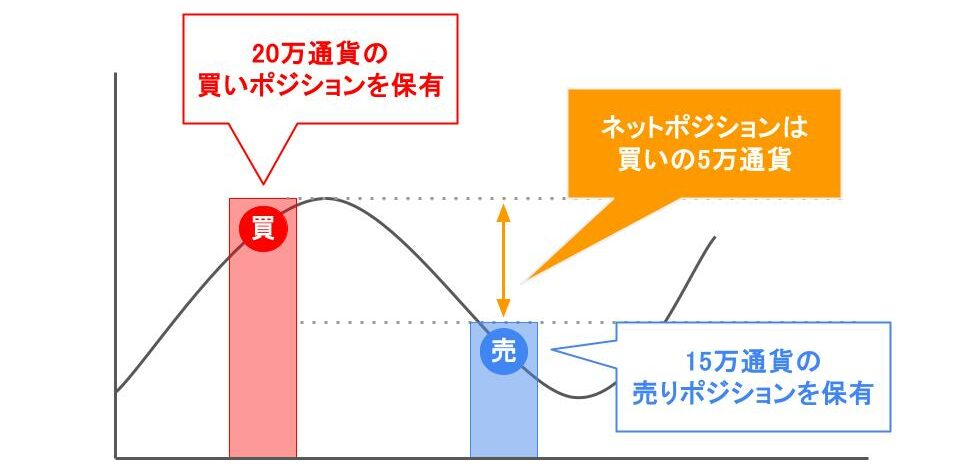 ネットポジション