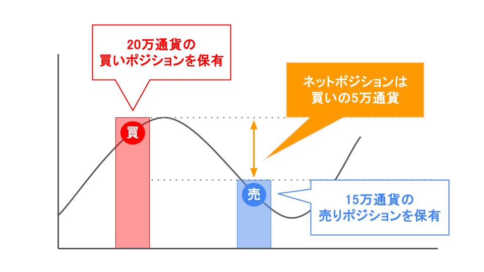 ネットポジション