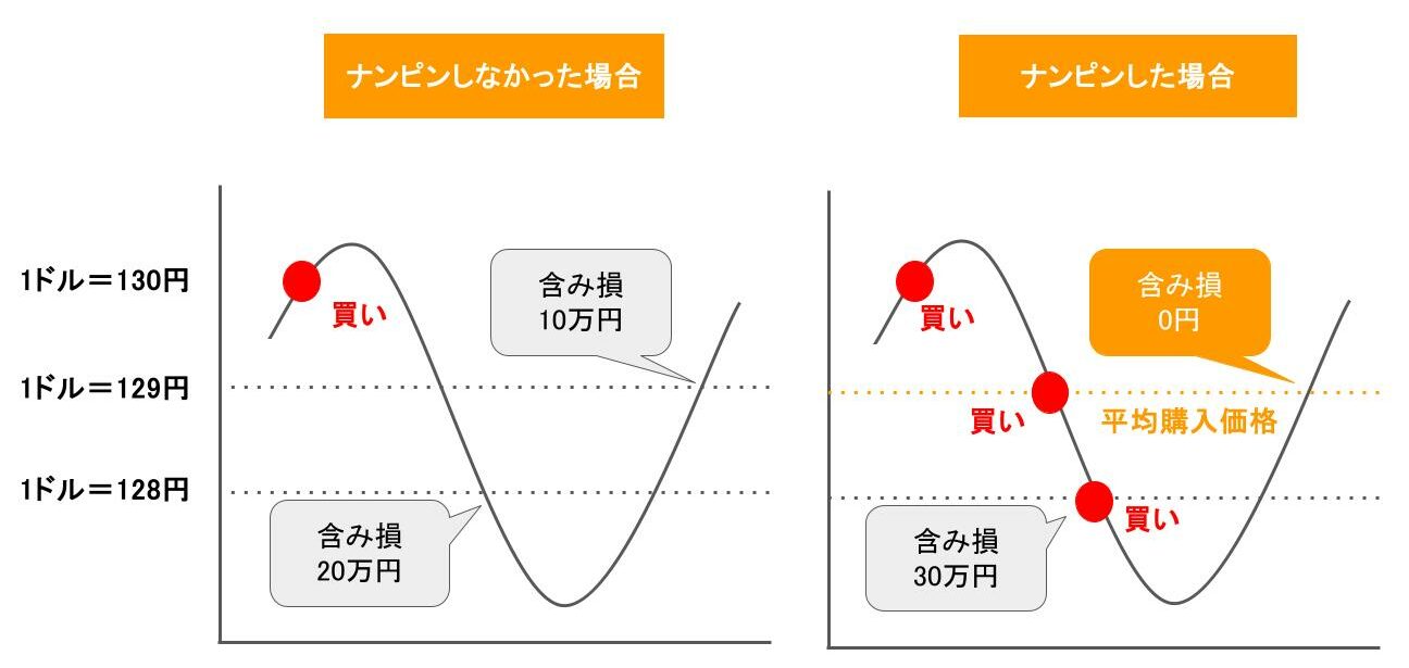 ナンピン 含み損の解消スピードの比較