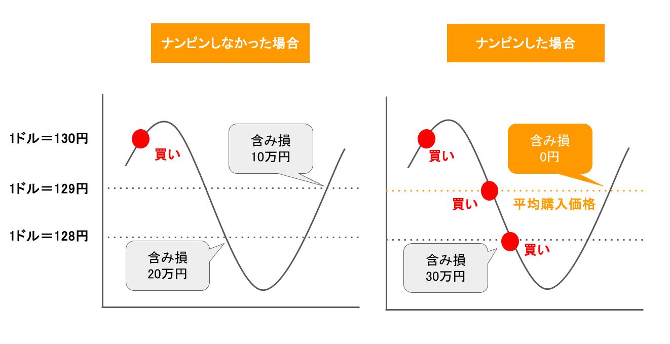 ナンピンしなかったときと、ナンピンしたときの含み損比較