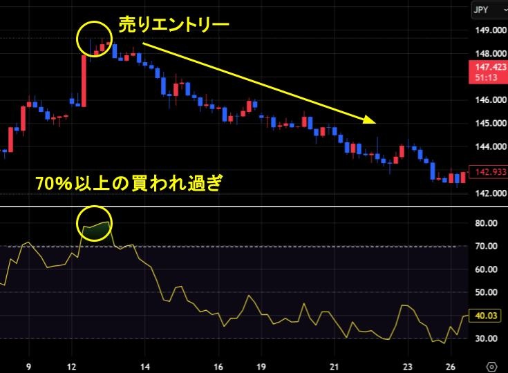 RSIが70%以上を示すときは、売り注文が増えると予測して売りエントリーを入れる