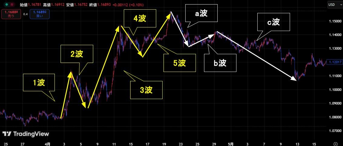 実際にエリオット波動が確認できたユーロ/米ドルの45分足チャート