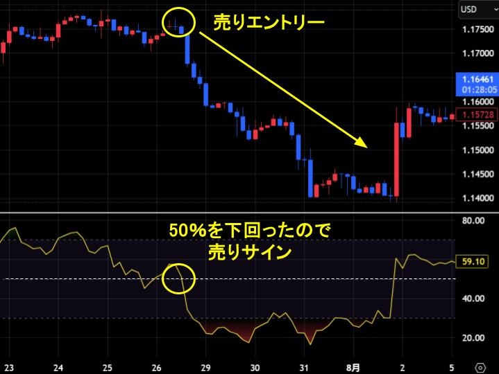 50%ラインを上から下に突き抜ける下図のチャートでは、売りによるトレードがおすすめ