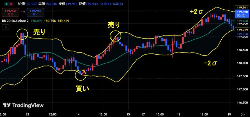 ボリンジャーバンド