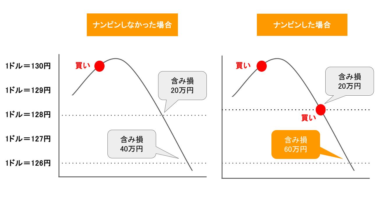 ナンピンしなかった場合とナンピンした場合の含み損比較