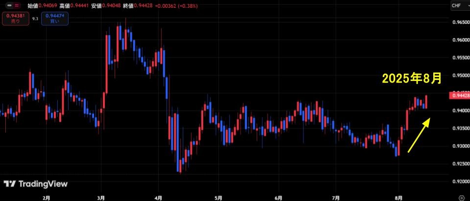 ユーロスイスフランの2025年1月から8月の日足チャート
