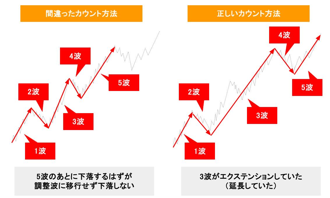 1波・3波・5波はエクステンションすることがある