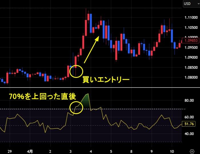 RSIが70%を上回った直後に買いエントリー