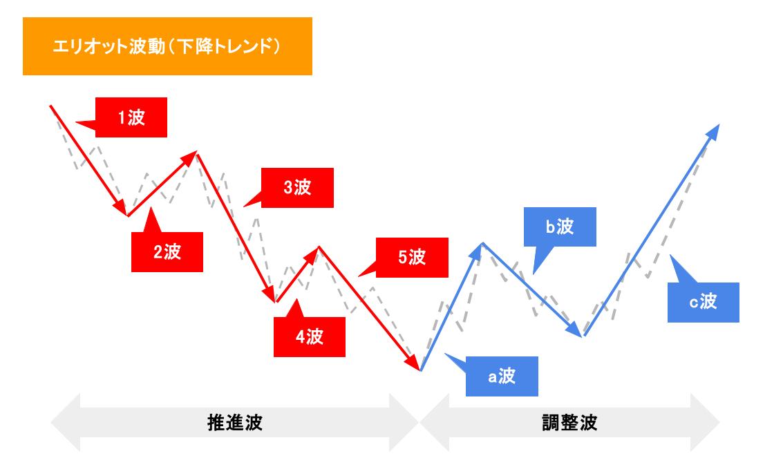 エリオット波動（下降トレンド）