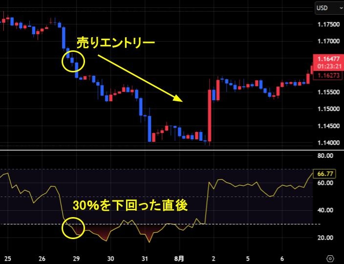 30%以下になった直後に売りエントリーを入れるのが有効