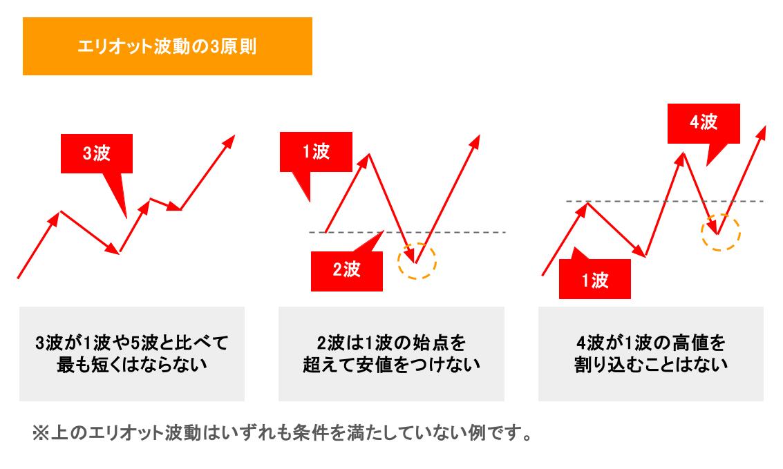 エリオット波動の3つの原則
