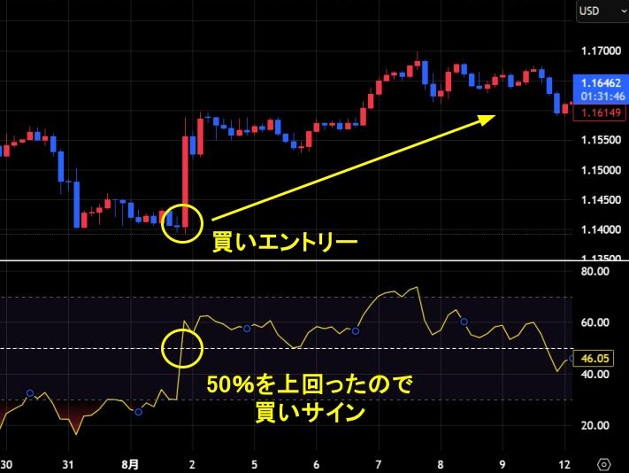 RSIが50%ラインを下から上に突き抜けるときは、買いによるトレードが有効