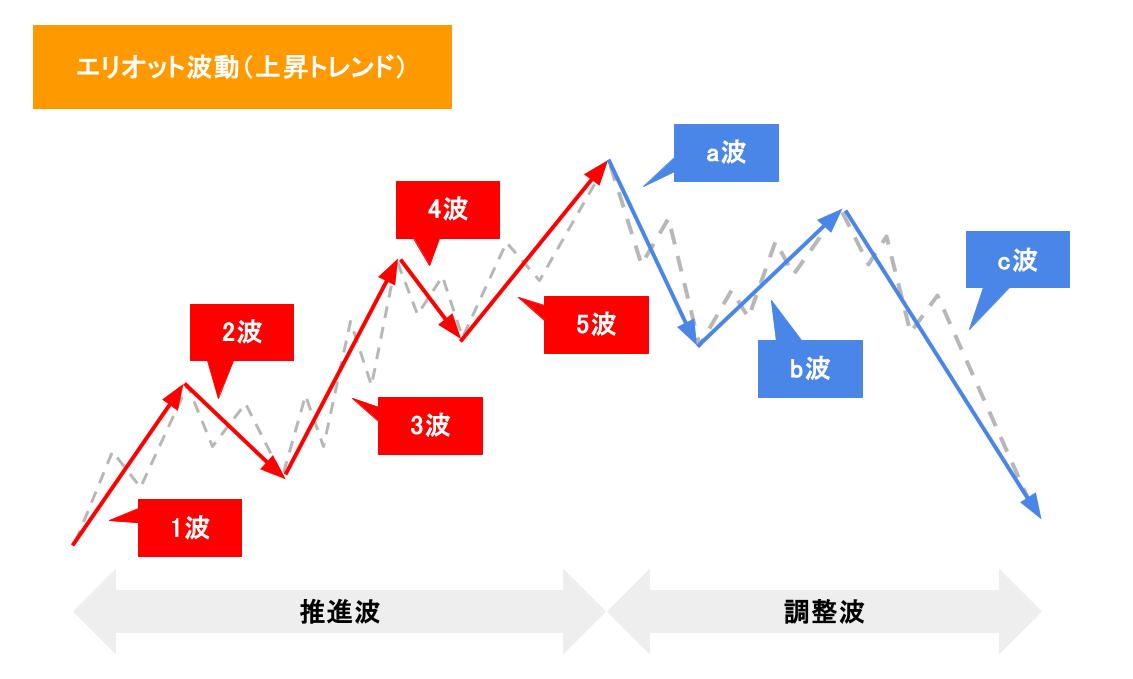 エリオット波動（上昇トレンド）