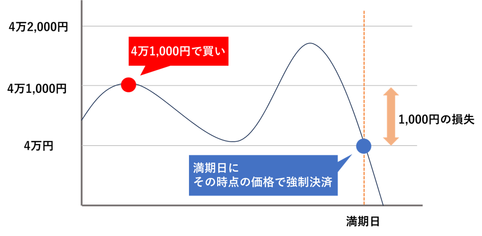 満期日にその時点の価格で決済