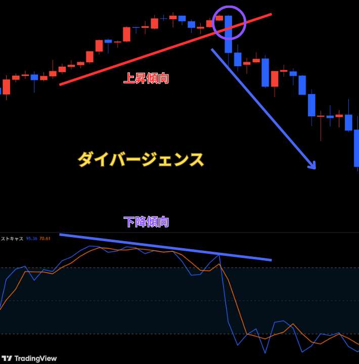 ダイバージェンス