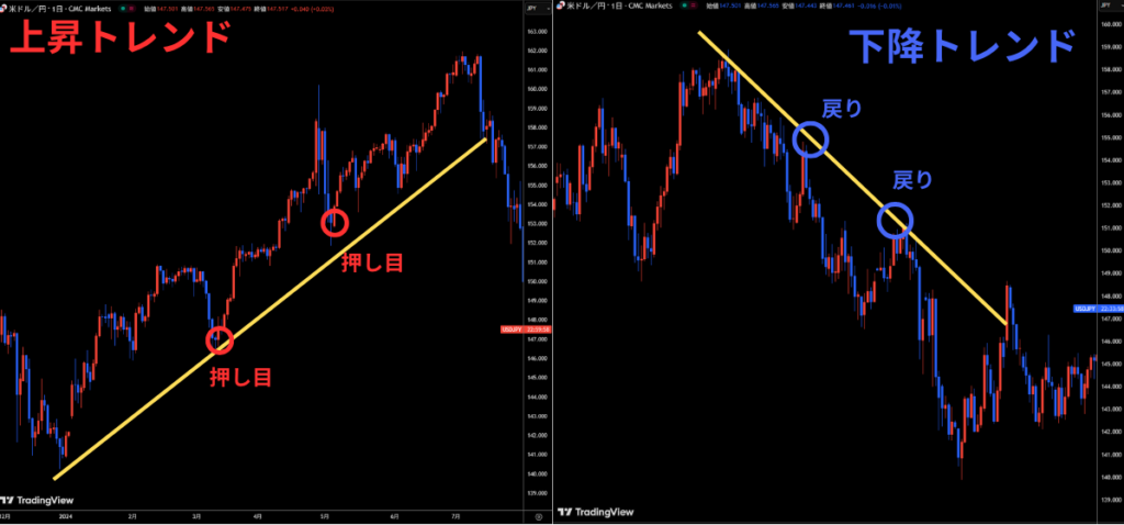 押し目買いと戻り売りを狙う
