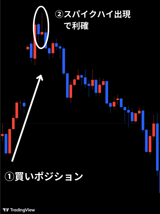 スパイクハイ出現で利確