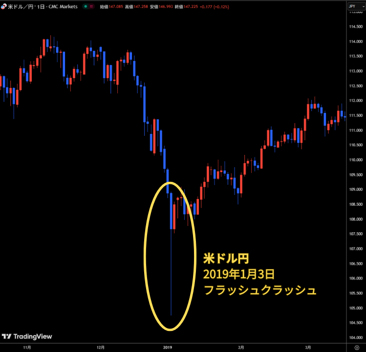 2019年1月3日の米ドル円で発生したフラッシュクラッシュ