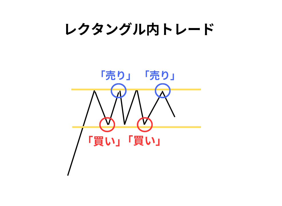 レクタングル内での短期トレード